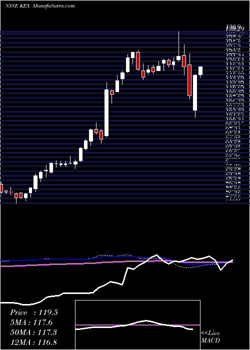  weekly chart KirbyCorporation