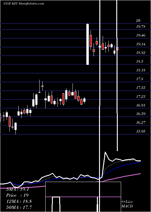  Daily chart Keycorp