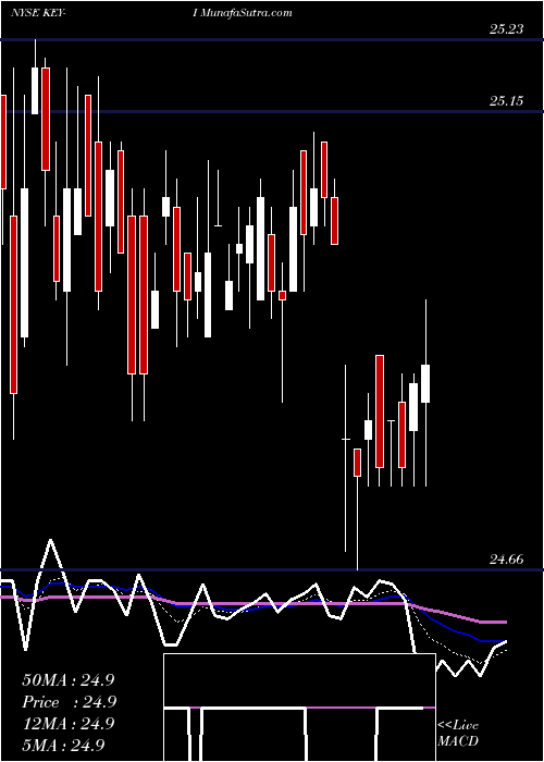  Daily chart KeycorpKey