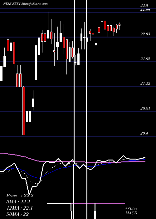  Daily chart KeycorpKey