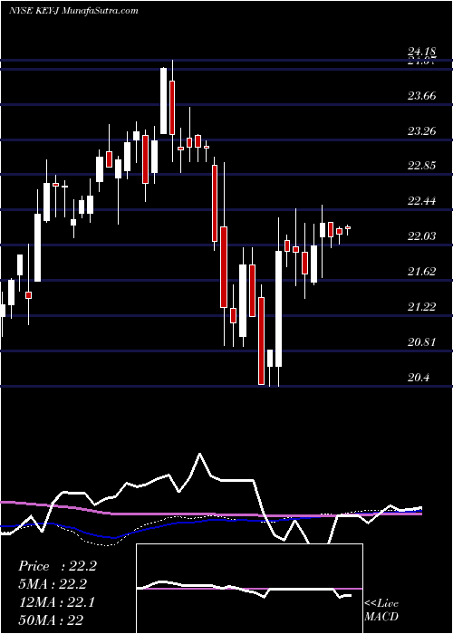  weekly chart KeycorpKey