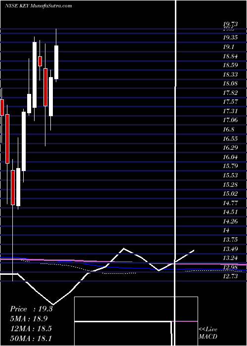  monthly chart Keycorp