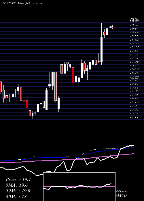  weekly chart Keycorp