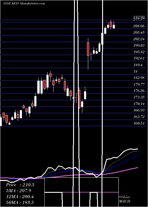  Daily chart KeysightTechnologies