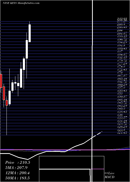  monthly chart KeysightTechnologies