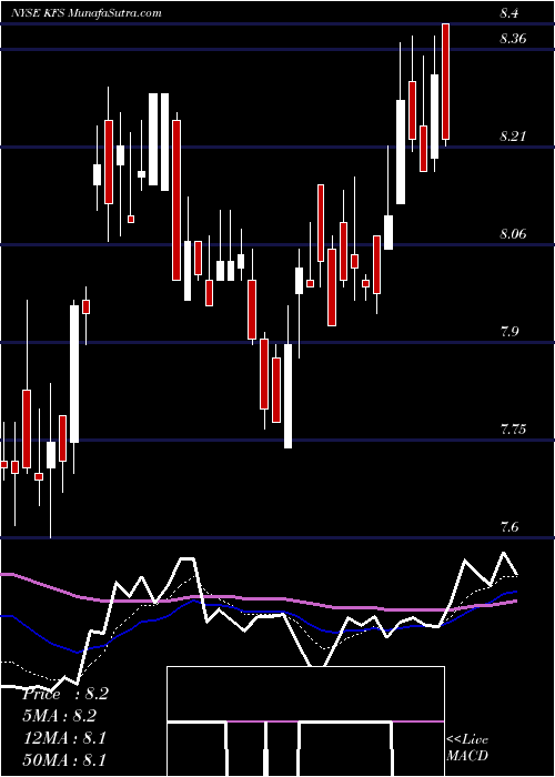  Daily chart KingswayFinancial