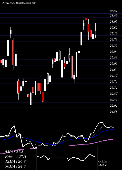  Daily chart Kinross Gold Corporation