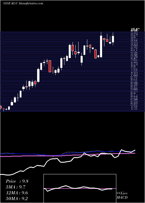  weekly chart KinrossGold