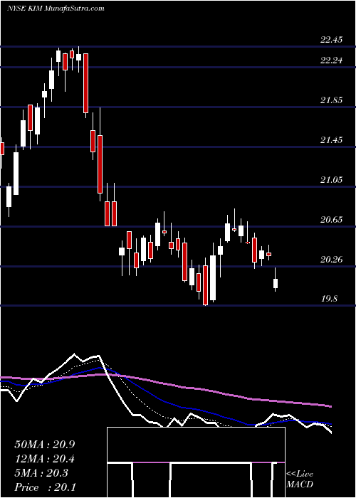  Daily chart Kimco Realty Corporation