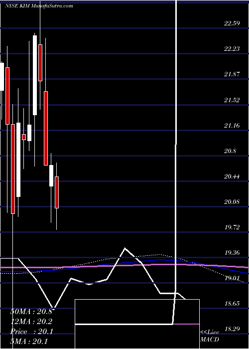  monthly chart KimcoRealty