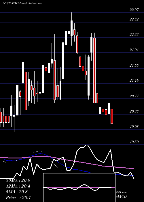  weekly chart KimcoRealty