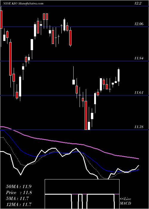  Daily chart KKR Income Opportunities Fund