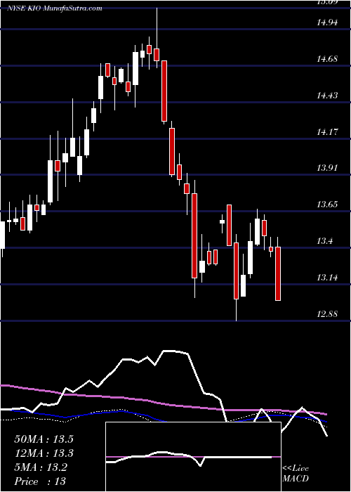  weekly chart KkrIncome