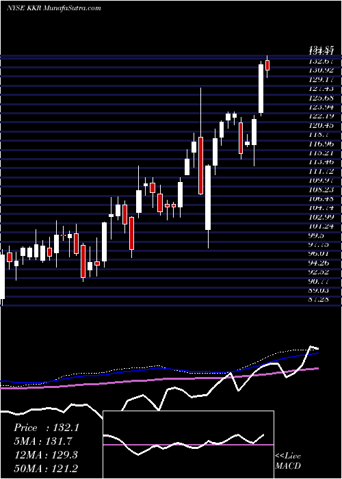  weekly chart KkrCo