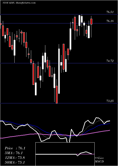 Daily chart KmgChemicals