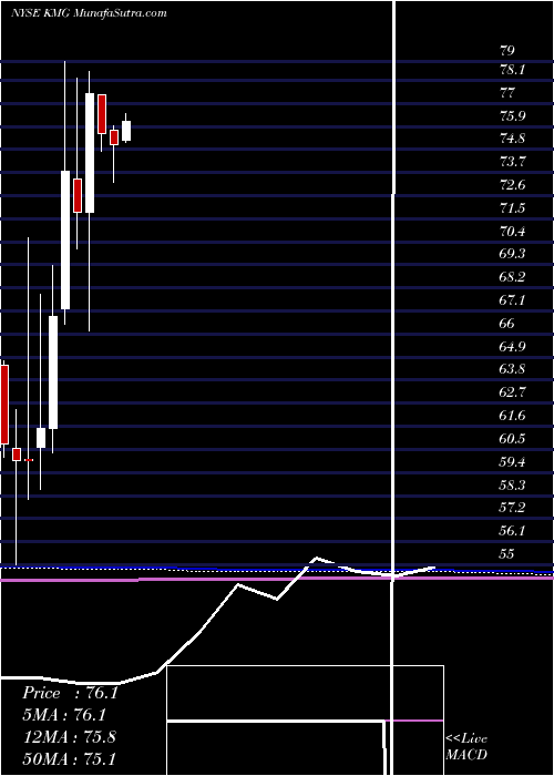  monthly chart KmgChemicals