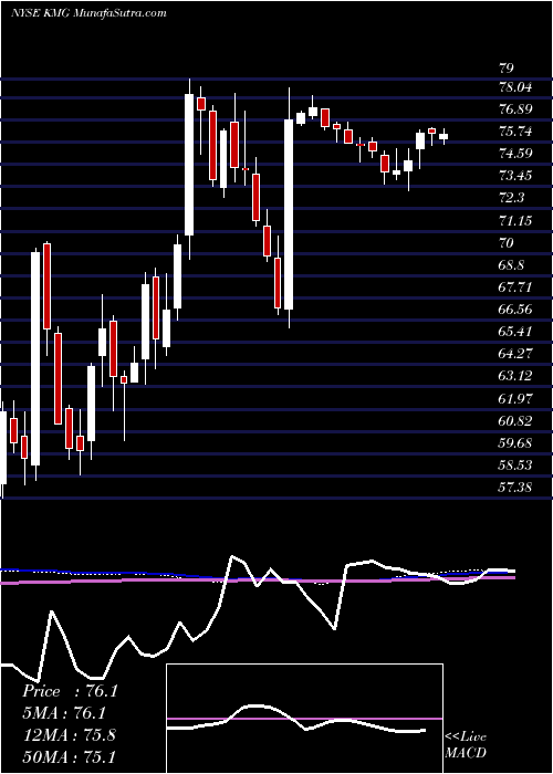  weekly chart KmgChemicals