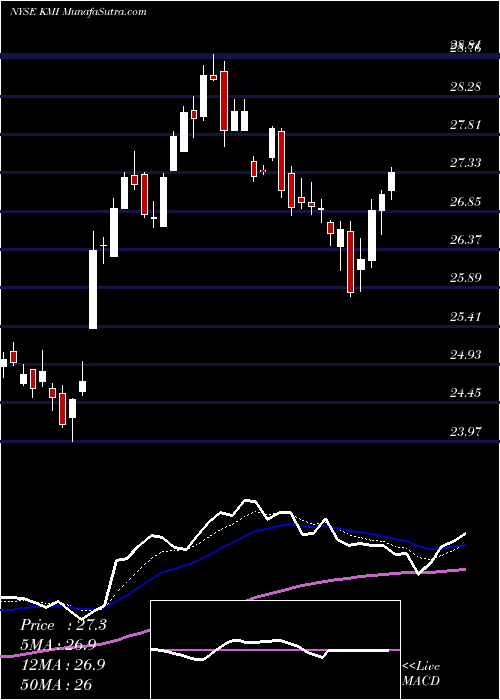  Daily chart KinderMorgan