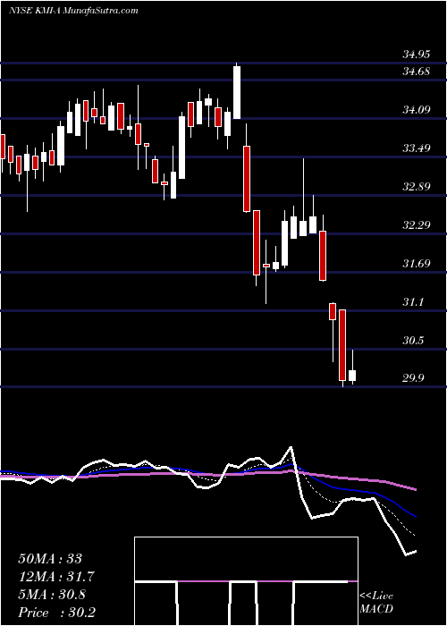  Daily chart KinderMorgan