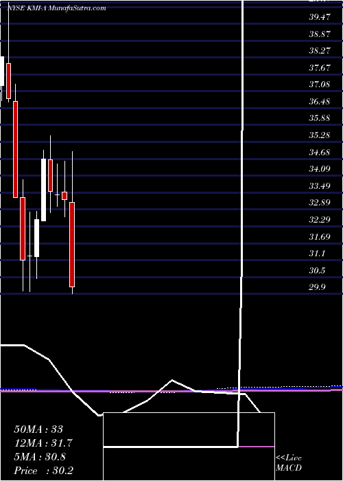  monthly chart KinderMorgan
