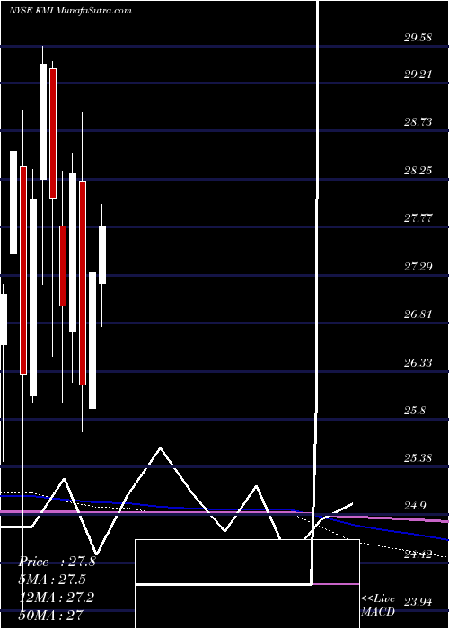  monthly chart KinderMorgan