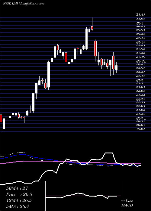 weekly chart KinderMorgan