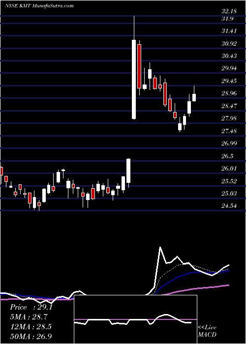  Daily chart KennametalInc