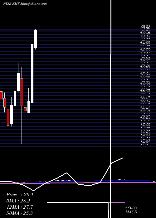  monthly chart KennametalInc