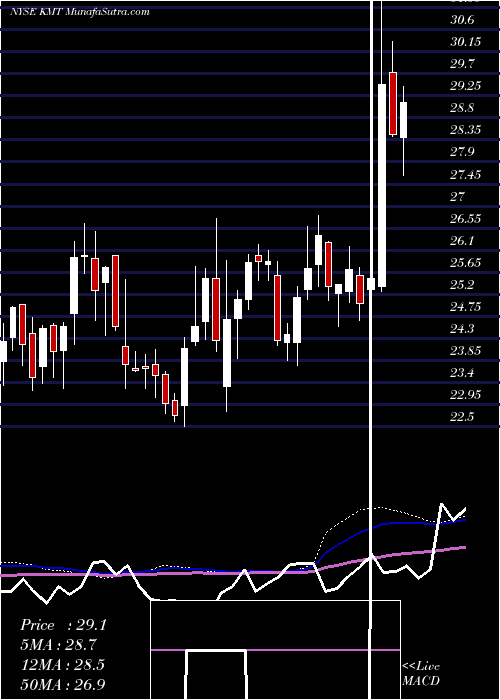  weekly chart KennametalInc