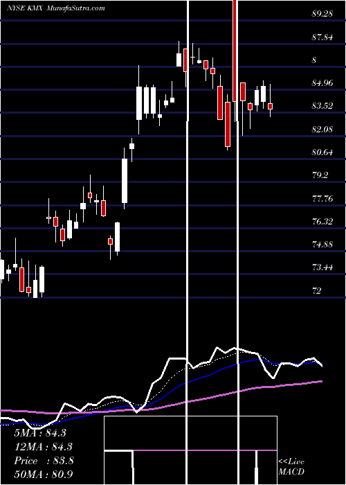  Daily chart CarMax Inc