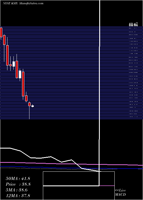  monthly chart CarmaxInc