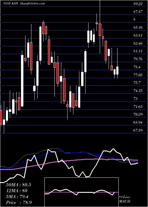  weekly chart CarmaxInc