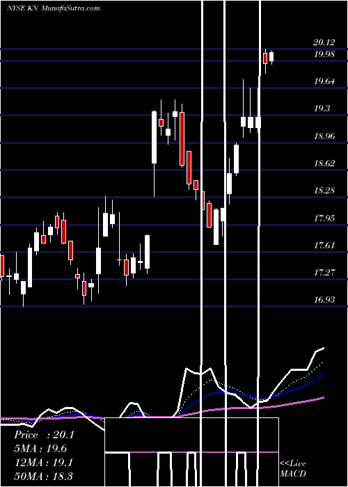  Daily chart KnowlesCorporation