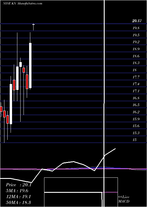  monthly chart KnowlesCorporation