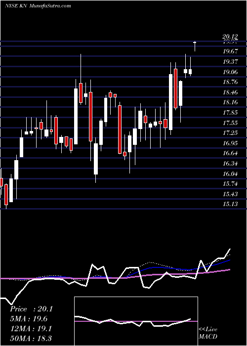  weekly chart KnowlesCorporation