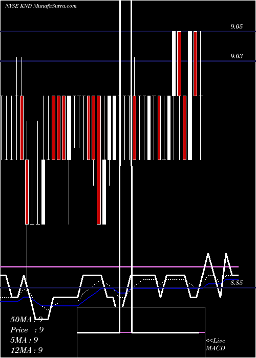  Daily chart Kindred Healthcare