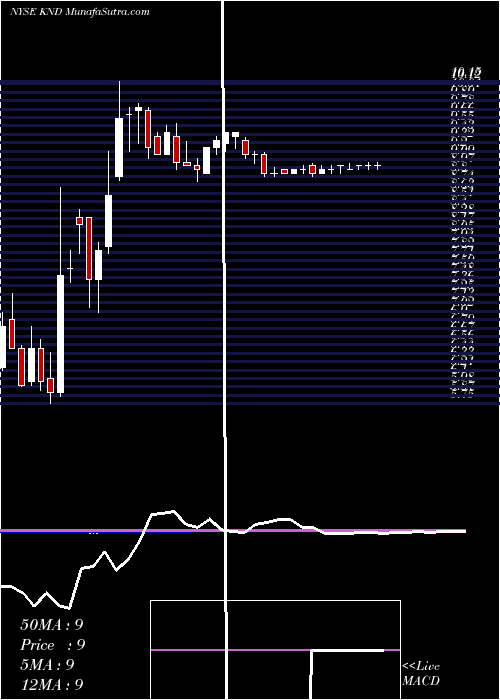  weekly chart KindredHealthcare