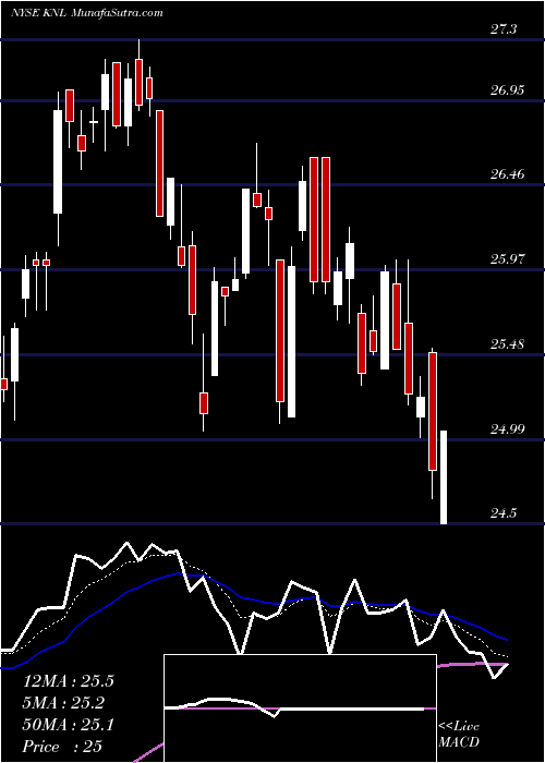  Daily chart Knoll, Inc.