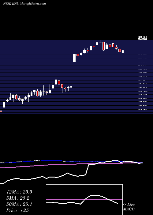  weekly chart KnollInc