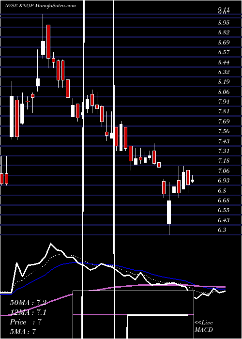  Daily chart KnotfshorePartners