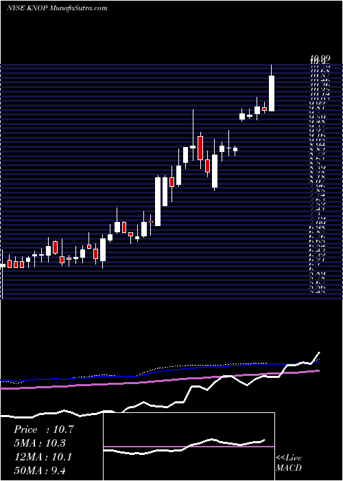 weekly chart KnotfshorePartners