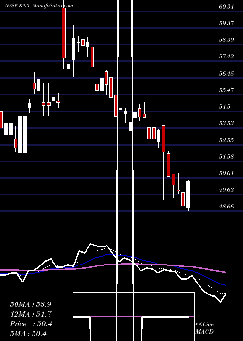  Daily chart Knight Transportation, Inc.