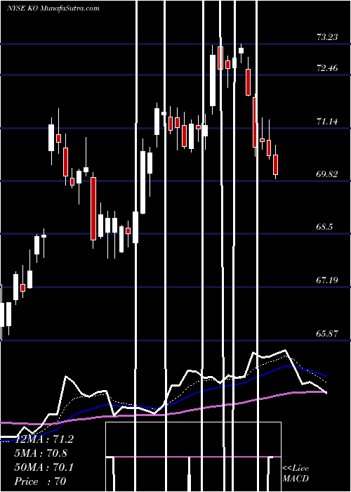  Daily chart CocaCola