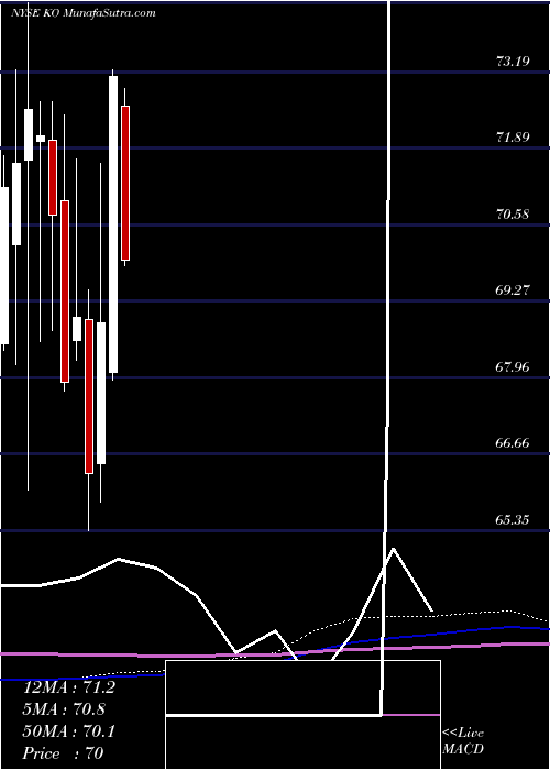  monthly chart CocaCola