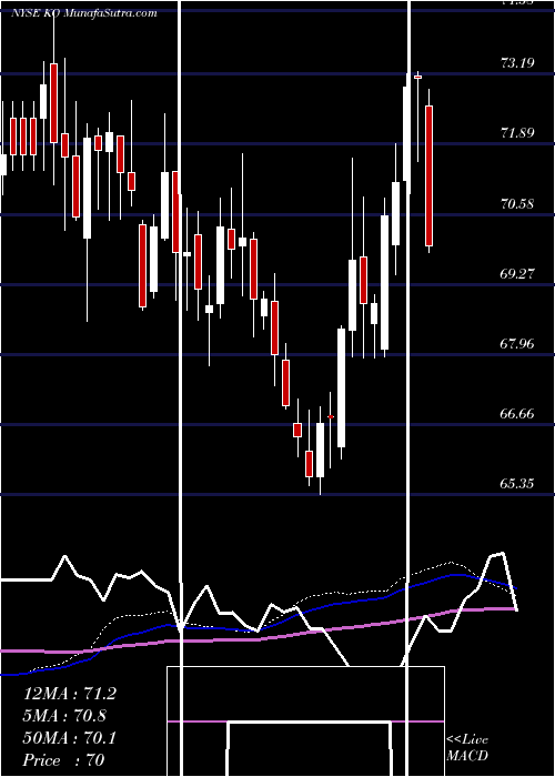  weekly chart CocaCola