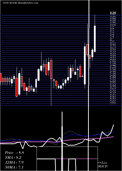  weekly chart EastmanKodak