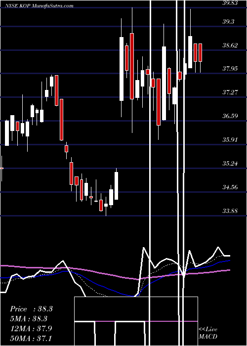  Daily chart Koppers Holdings Inc.