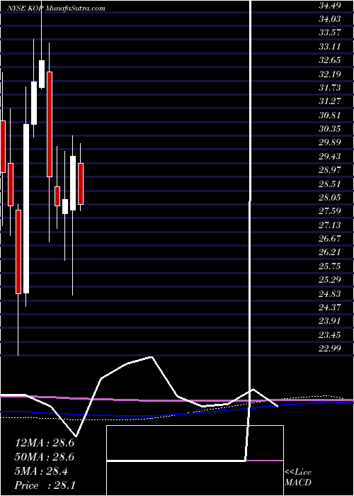  monthly chart KoppersHoldings