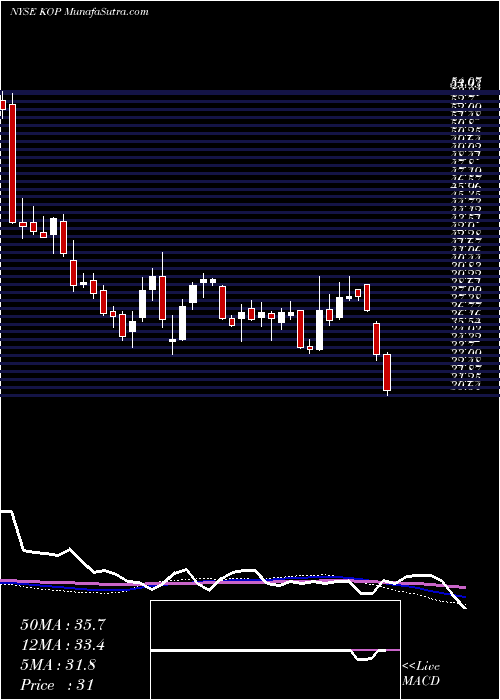  weekly chart KoppersHoldings