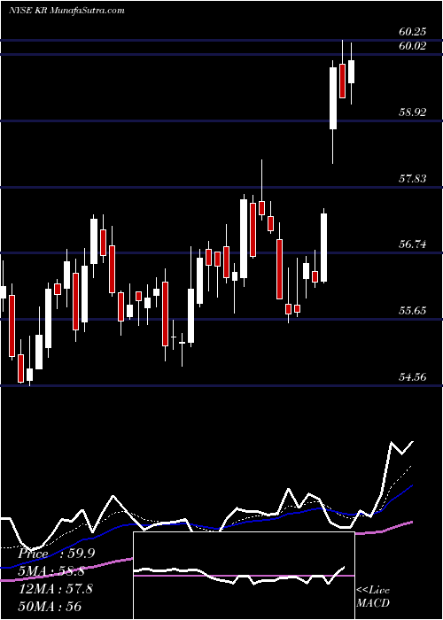  Daily chart KrogerCompany